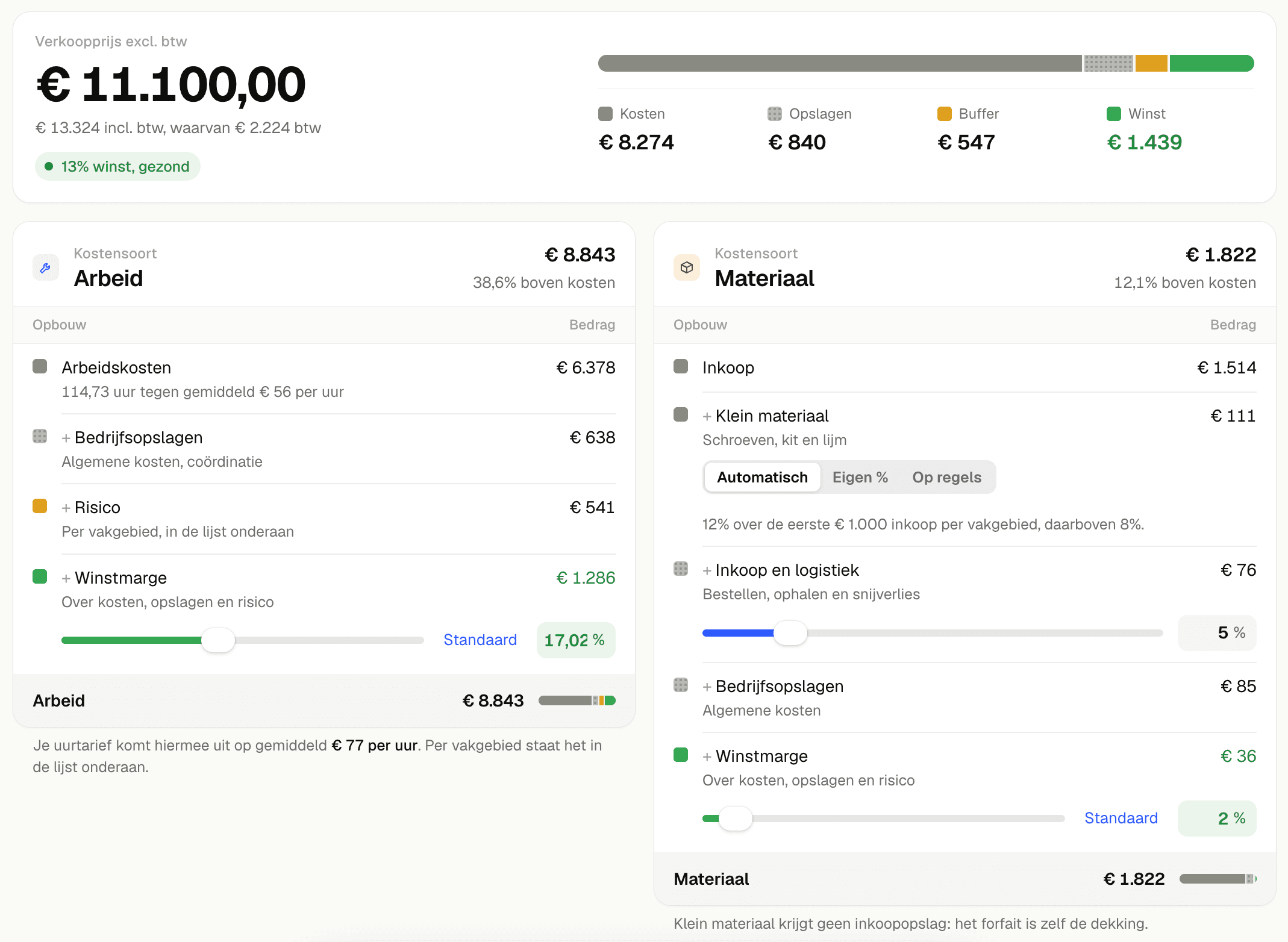 De prijsopbouw van een offerte: verkoopprijs € 11.100 opgesplitst in kosten, opslagen, buffer en winst, met per kostensoort arbeidskosten, bedrijfsopslagen, risico en een schuifregelaar voor de winstmarge.